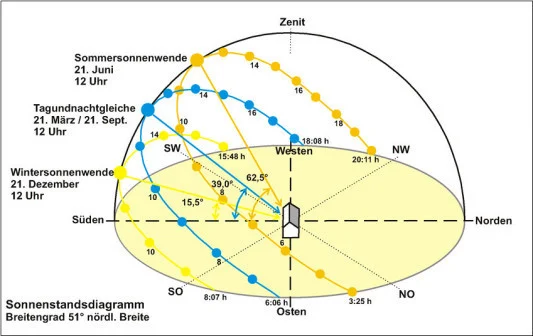 Winkel der Sonne zur Erde über das Jahr verteilt